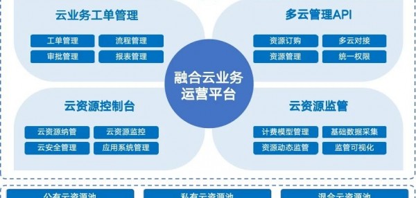 开启运营新篇章 | 福建鲲鹏助力中电福富融合云运营智能化管理