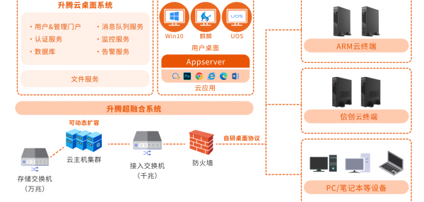 焕新升级，极致体验|福建鲲鹏助力升腾重塑云桌面